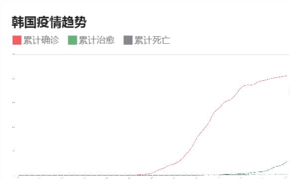 韩国疫情走势图3月17日